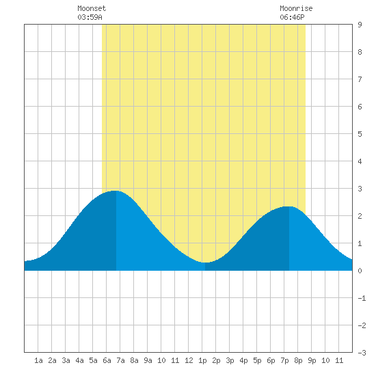 Marshall Hall tide chart for Sunday, June 12, 2022