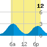 Marshall Hall tide chart for Sunday, June 12, 2022