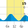 Marshall Hall tide chart for Wednesday, June 15, 2022