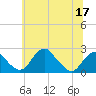 Marshall Hall tide chart for Friday, June 17, 2022