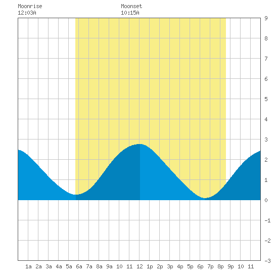 Marshall Hall tide chart for Saturday, June 18, 2022