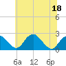 Marshall Hall tide chart for Saturday, June 18, 2022