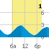 Marshall Hall tide chart for Wednesday, June 1, 2022