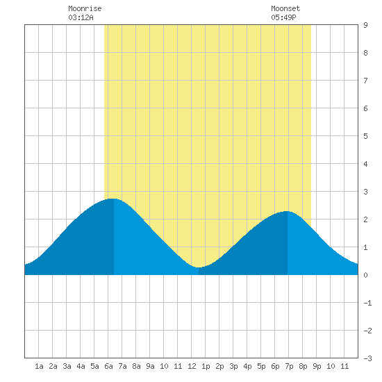 Marshall Hall tide chart for Saturday, June 25, 2022