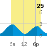 Marshall Hall tide chart for Saturday, June 25, 2022