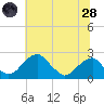 Marshall Hall tide chart for Tuesday, June 28, 2022