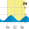 Marshall Hall tide chart for Wednesday, June 29, 2022