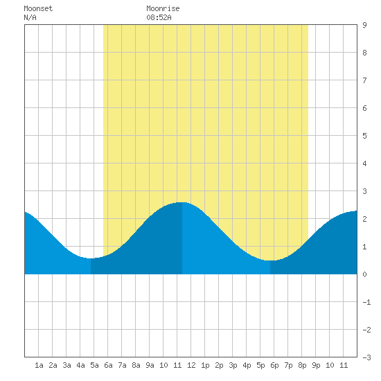 Marshall Hall tide chart for Friday, June 3, 2022