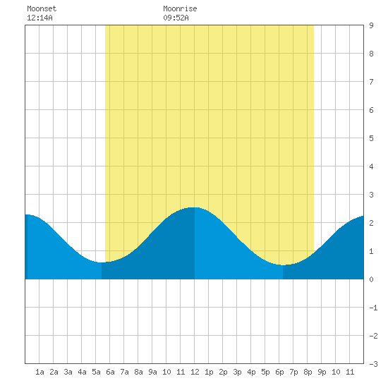 Marshall Hall tide chart for Saturday, June 4, 2022
