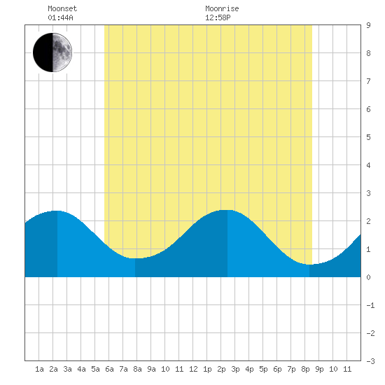 Marshall Hall tide chart for Tuesday, June 7, 2022
