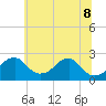 Marshall Hall tide chart for Wednesday, June 8, 2022