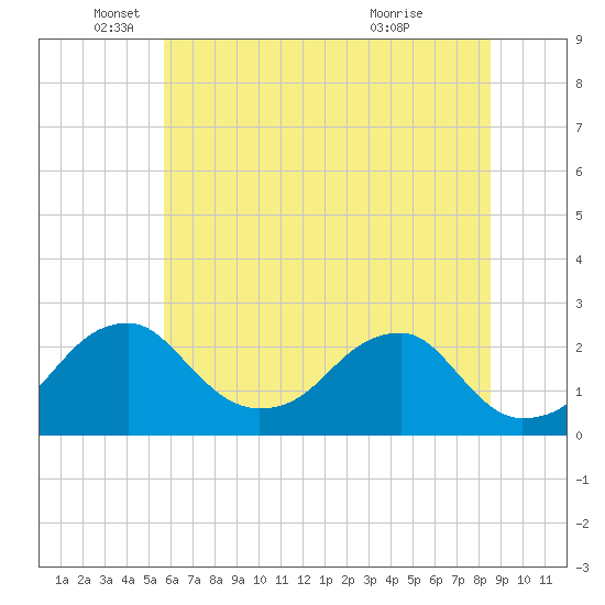 Marshall Hall tide chart for Thursday, June 9, 2022