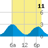 Marshall Hall tide chart for Monday, July 11, 2022