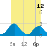 Marshall Hall tide chart for Tuesday, July 12, 2022
