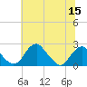 Marshall Hall tide chart for Friday, July 15, 2022