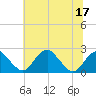 Marshall Hall tide chart for Sunday, July 17, 2022