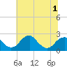 Marshall Hall tide chart for Friday, July 1, 2022