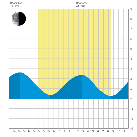 Marshall Hall tide chart for Wednesday, July 20, 2022
