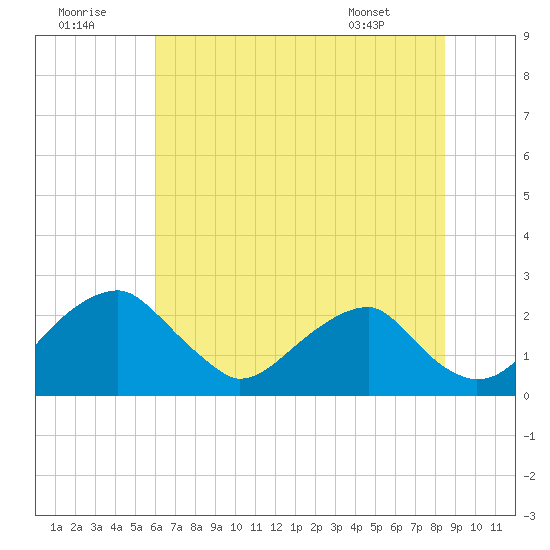 Marshall Hall tide chart for Friday, July 22, 2022