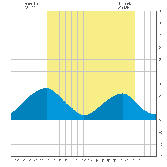 Marshall Hall tide chart for Sunday, July 24, 2022