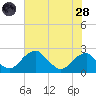 Marshall Hall tide chart for Thursday, July 28, 2022