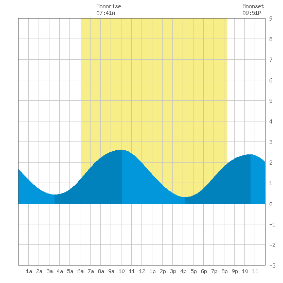 Marshall Hall tide chart for Saturday, July 30, 2022
