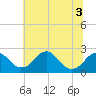 Marshall Hall tide chart for Sunday, July 3, 2022