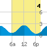 Marshall Hall tide chart for Monday, July 4, 2022