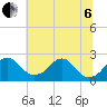 Marshall Hall tide chart for Wednesday, July 6, 2022
