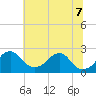 Marshall Hall tide chart for Thursday, July 7, 2022