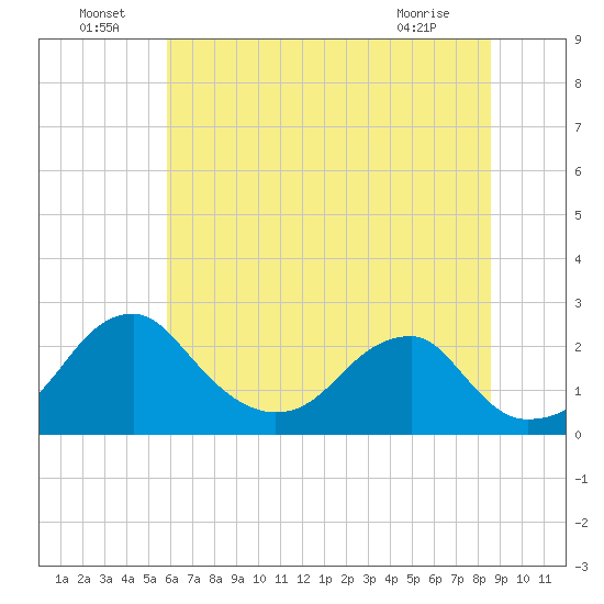 Marshall Hall tide chart for Saturday, July 9, 2022