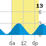Marshall Hall tide chart for Saturday, August 13, 2022