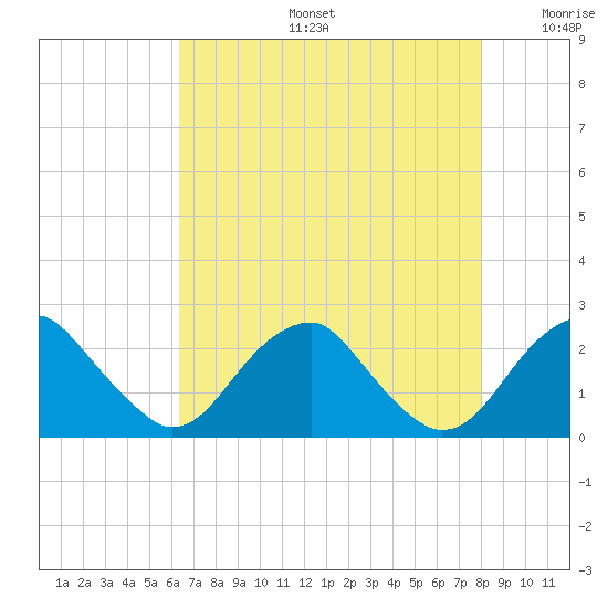 Marshall Hall tide chart for Tuesday, August 16, 2022