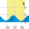 Marshall Hall tide chart for Monday, August 1, 2022