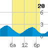 Marshall Hall tide chart for Saturday, August 20, 2022