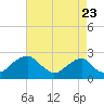 Marshall Hall tide chart for Tuesday, August 23, 2022