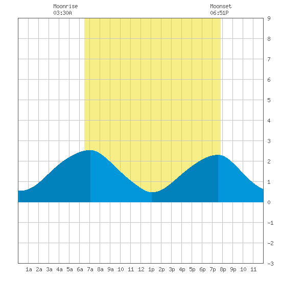 Marshall Hall tide chart for Wednesday, August 24, 2022