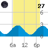 Marshall Hall tide chart for Saturday, August 27, 2022