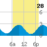 Marshall Hall tide chart for Sunday, August 28, 2022