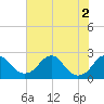 Marshall Hall tide chart for Tuesday, August 2, 2022