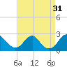 Marshall Hall tide chart for Wednesday, August 31, 2022