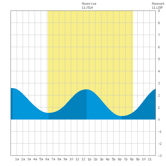 Marshall Hall tide chart for Wednesday, August 3, 2022