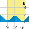 Marshall Hall tide chart for Wednesday, August 3, 2022