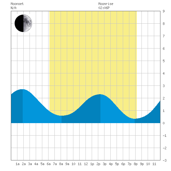Marshall Hall tide chart for Friday, August 5, 2022