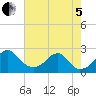 Marshall Hall tide chart for Friday, August 5, 2022