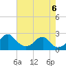 Marshall Hall tide chart for Saturday, August 6, 2022