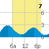 Marshall Hall tide chart for Sunday, August 7, 2022