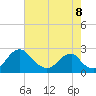 Marshall Hall tide chart for Monday, August 8, 2022