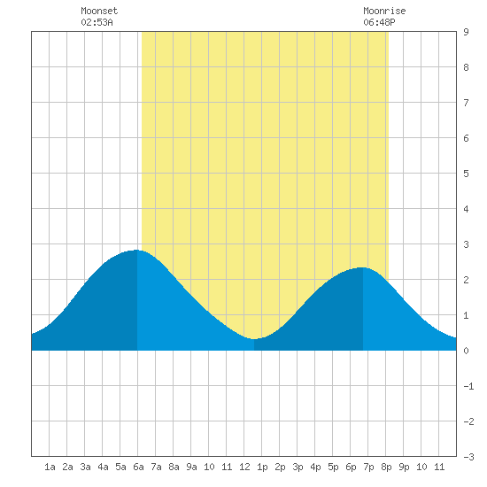 Marshall Hall tide chart for Tuesday, August 9, 2022