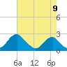 Marshall Hall tide chart for Tuesday, August 9, 2022